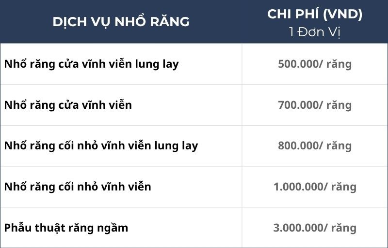 Bảng giá dịch vụ nhổ răng lung lay
