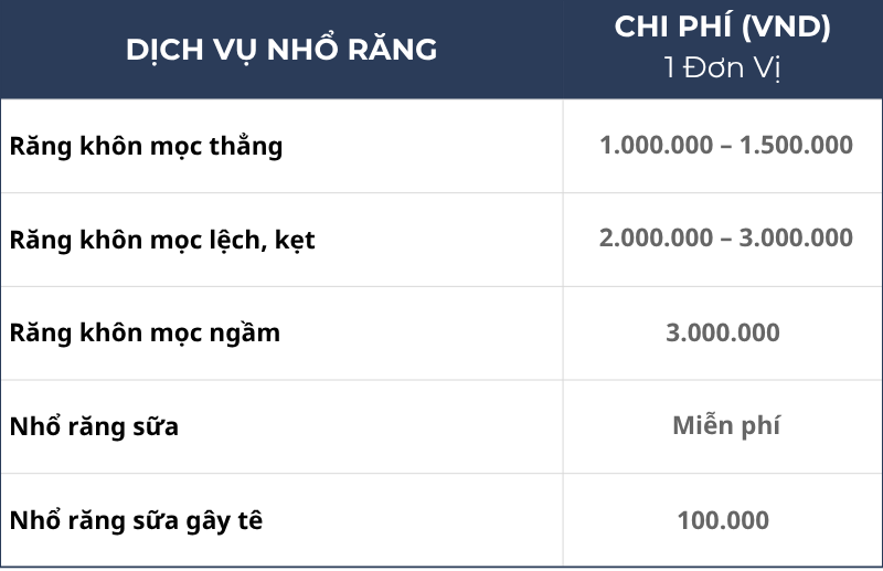 Bảng Giá Nhổ Răng Khôn Tại Nha Khoa Kim Xuân